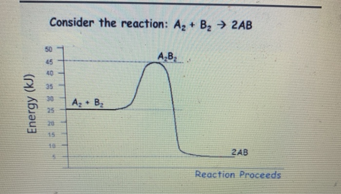 Solved Consider the reaction energy diagram shown below. | Chegg.com