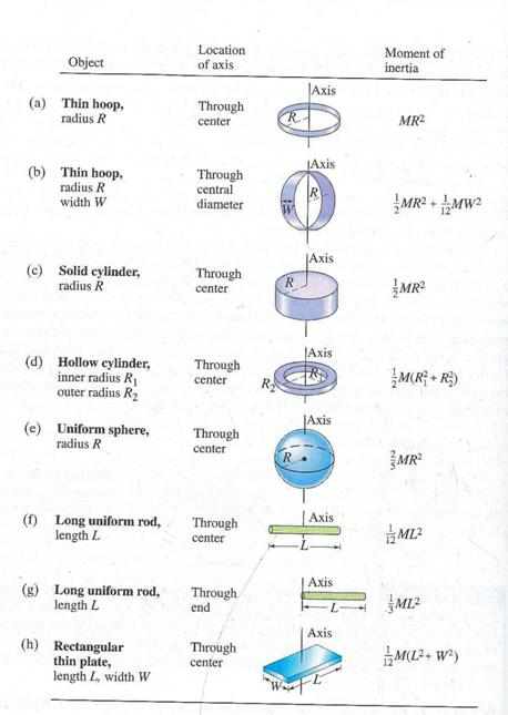 Moment Of Inertia For Disk