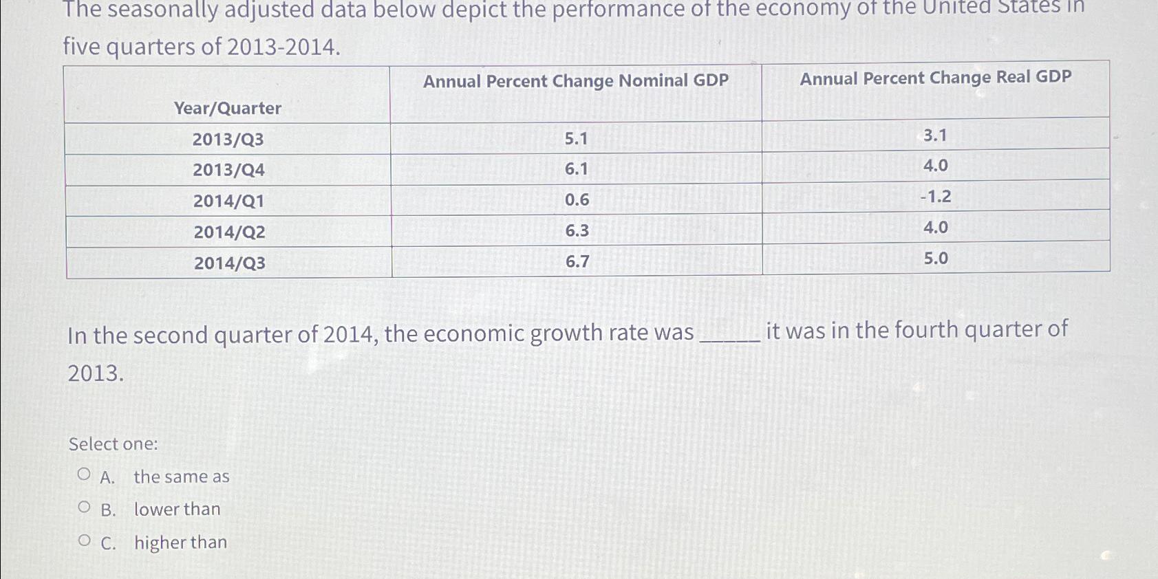 solved-the-seasonally-adjusted-data-below-depict-the-chegg