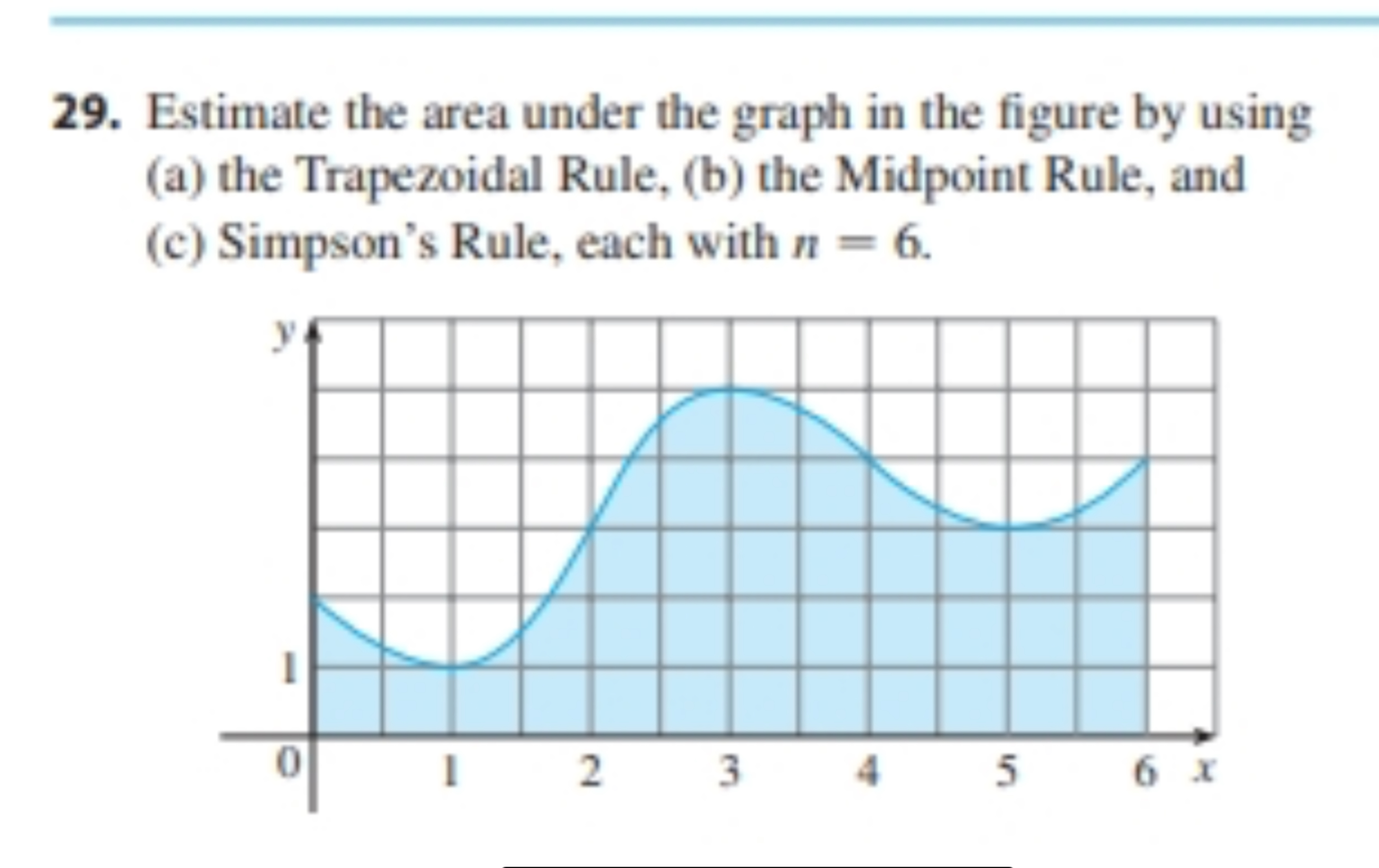 Solved Estimate the area under the graph in the figure by | Chegg.com