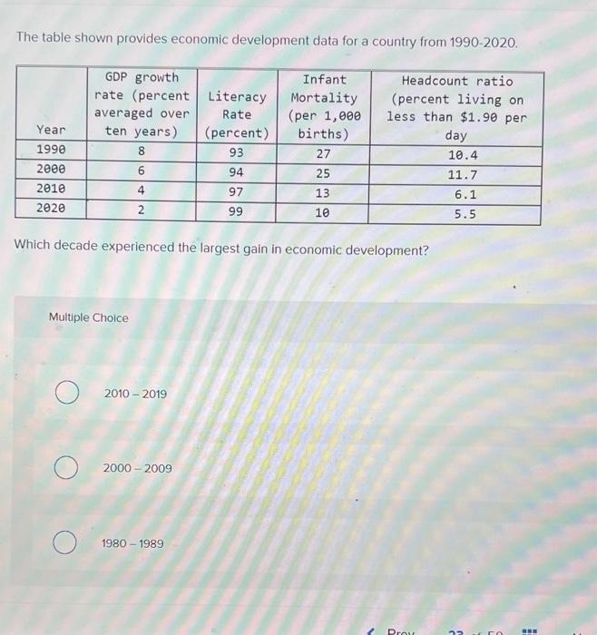 Solved The table shown provides economic development data | Chegg.com