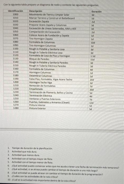 Con la siguiente tabla prepare un diagrama de nodo y conteste las siftuientes preguntas. 1. Tiempo de duración de ta planific