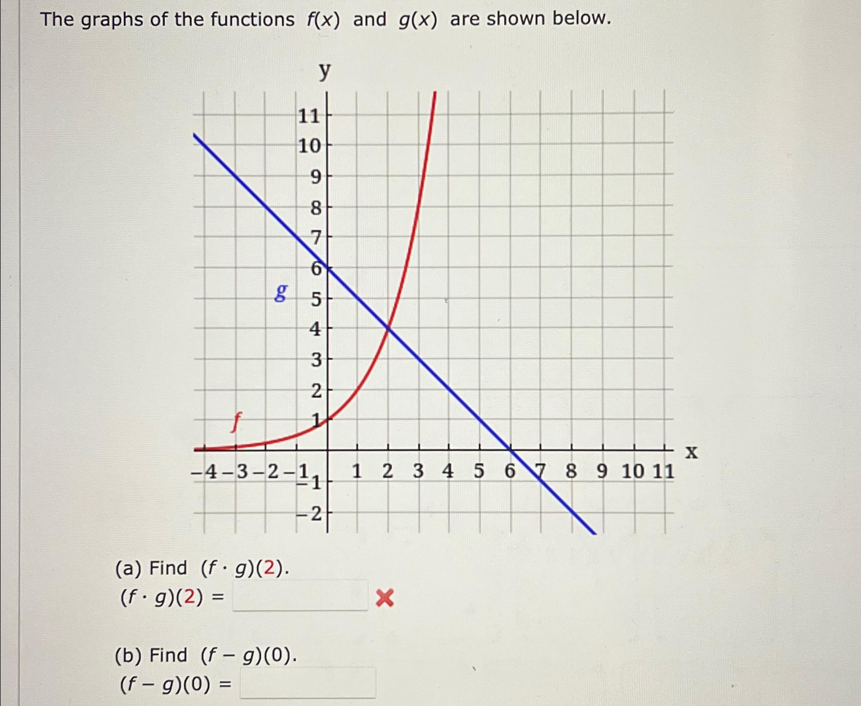 Solved The graphs of the functions f(x) ﻿and g(x) ﻿are shown | Chegg.com