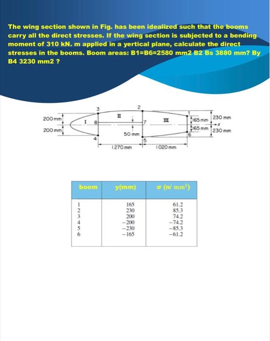 The wing section shown in Fig. has been idealized | Chegg.com