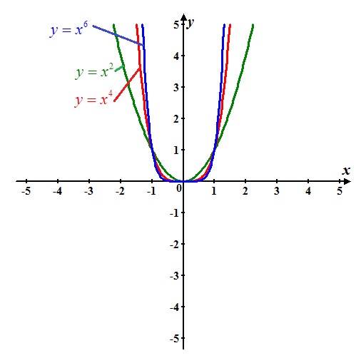 Solved A Graph Y X2 Y X4 And Y X6 Then Identify And Us Chegg Com