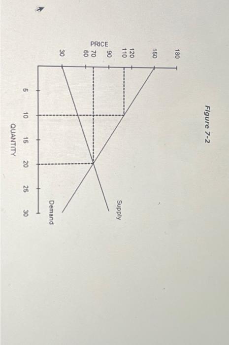 Solved Refer to Figure 7-2. At the equilibrium price, | Chegg.com