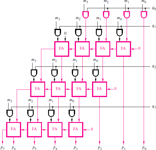 4*4 multiplier verilog code