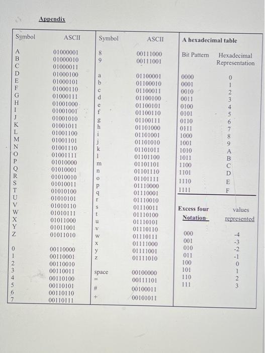 Solved Use Hexadecimal Notation To Represent The Following 