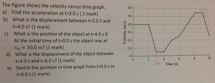 Solved The figure shows the velocity versus time graph. a) | Chegg.com