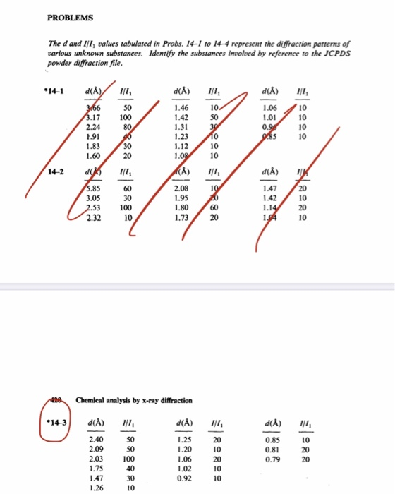 XRD patterns of ((Sr1−yBay)0.97Tb0.03)2SiO4 (y = 0.05, 0.15, 0.20) (a)