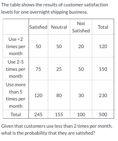 Solved The table shows the results of customer satisfaction | Chegg.com