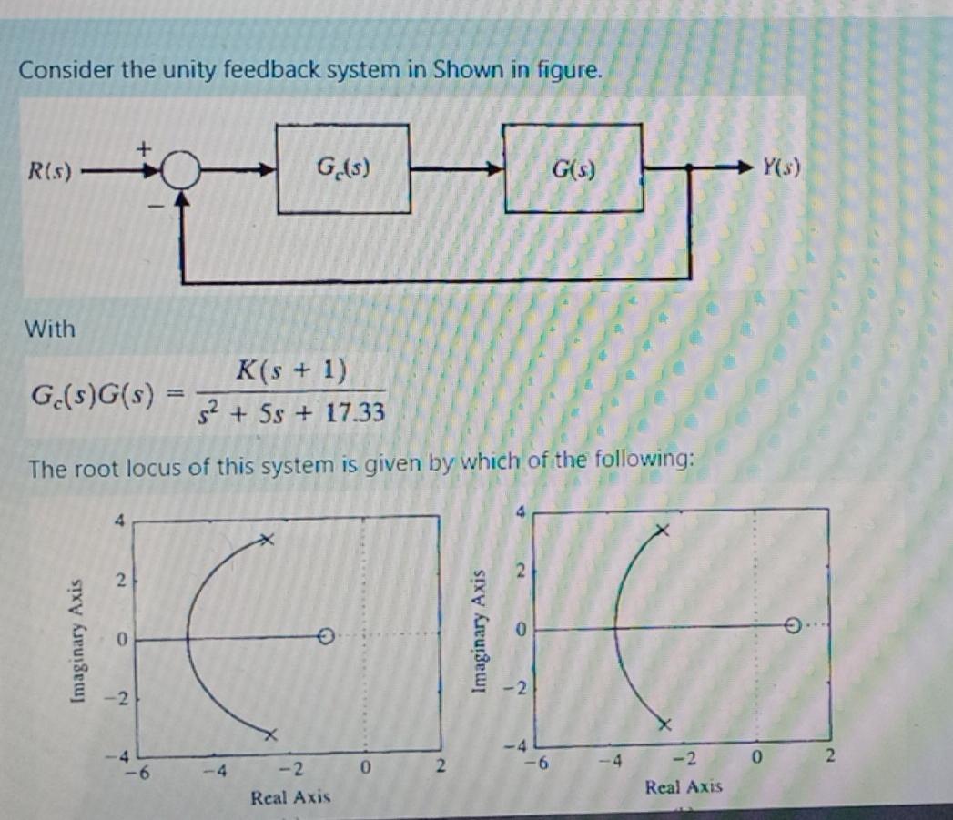 Solved Consider the unity feedback system in Shown in | Chegg.com
