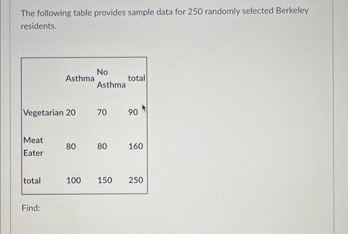 Solved The following table provides sample data for 250 | Chegg.com