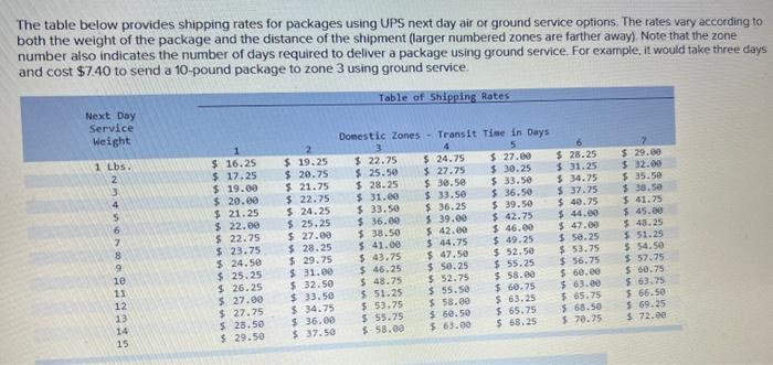 Solved The table below provides shipping rates for packages | Chegg.com