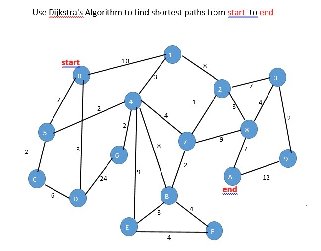 Solved Use Dijkstra's Algorithm to find shortest paths from | Chegg.com