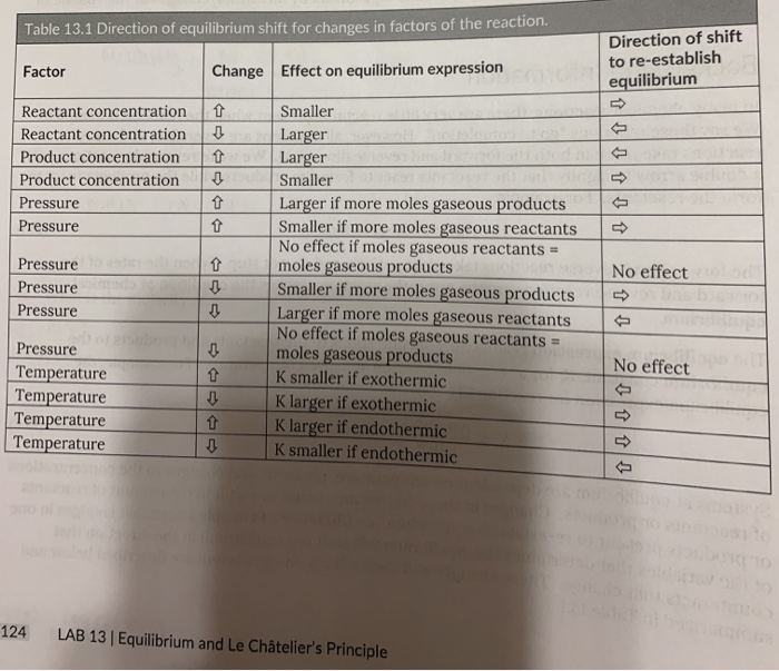 Solved Table 13.1 Direction of equilibrium shift for changes | Chegg.com