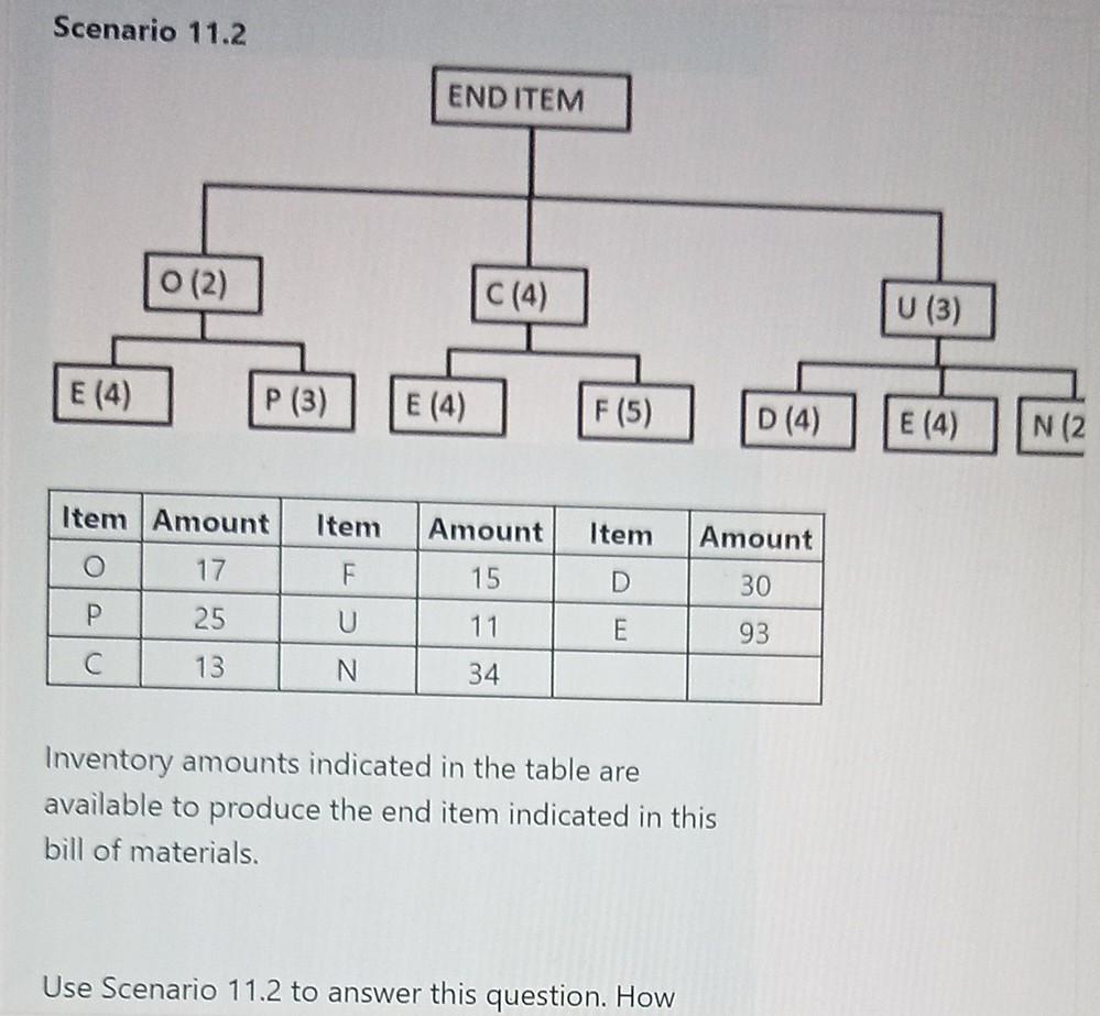 Solved Scenario 11.2 END ITEM O (2) C (4) U (3) E (4) P (3) | Chegg.com