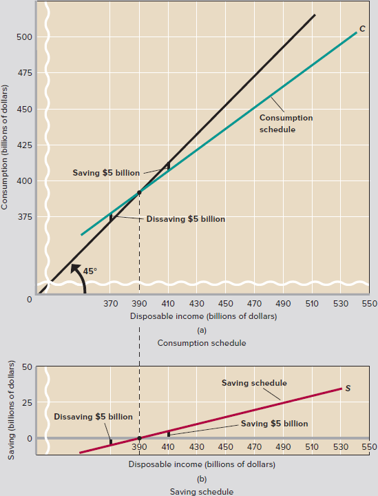 Solved When consumption equals disposable the marginal