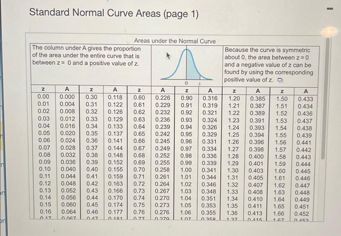Solved Find the z-score that best satisfies the condition. | Chegg.com