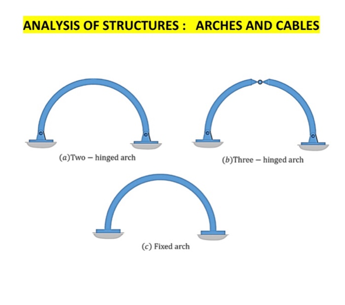 Solved ANALYSIS OF STRUCTURES : ARCHES AND CABLES (a)Two - | Chegg.com