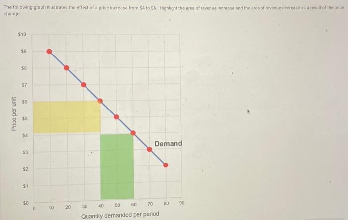 The following graph illistrates the effect of a price increase from \( \$ 4 \) to \( \$ 6 \) Highlight the area of revenue in