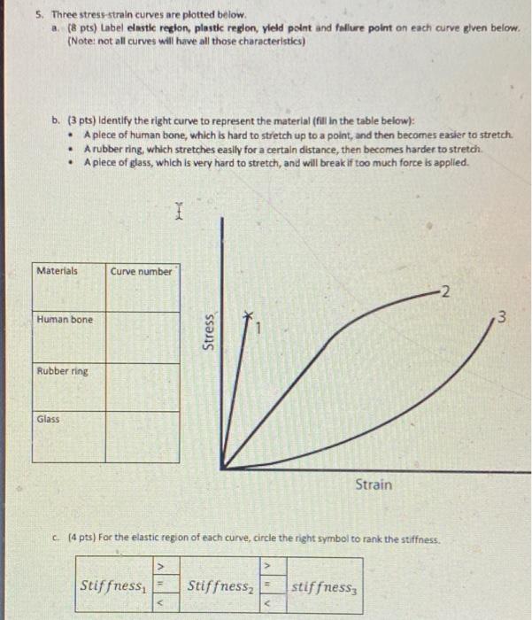 Solved 5 Three Stress Straln Curves Are Plotted Below A Chegg Com