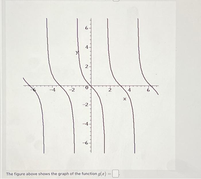 Solved The figure above shows the graph of the function | Chegg.com