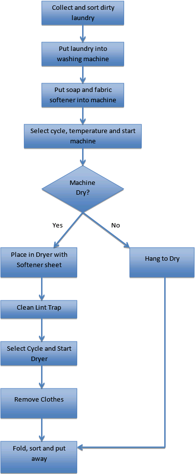 Activity Diagram For Washing Machine