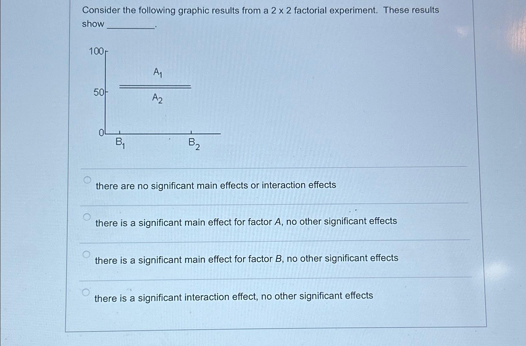 Solved Consider the following graphic results from a 2×2 | Chegg.com
