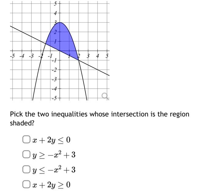 Solved Pick the two inequalities whose intersection is the | Chegg.com
