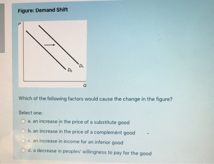 Solved Figure: Demand Shift D Do Which of the following | Chegg.com