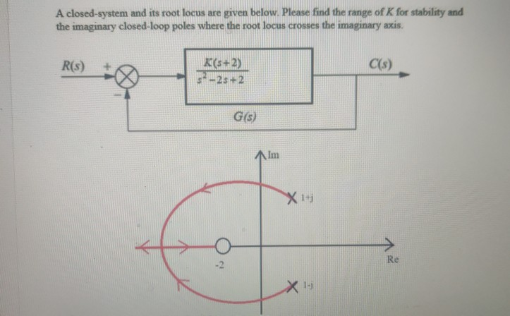 Solved A closed-system and its root locus are given below. | Chegg.com