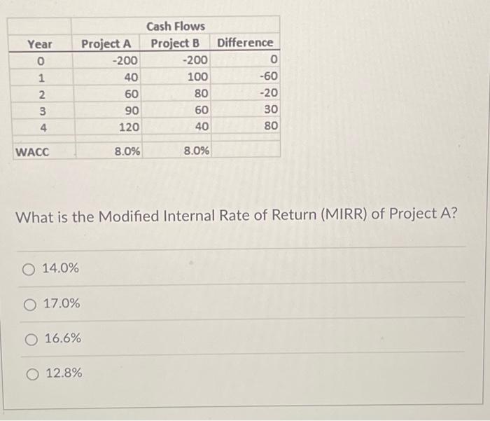 Solved What is the Modified Internal Rate of Return (MIRR) | Chegg.com