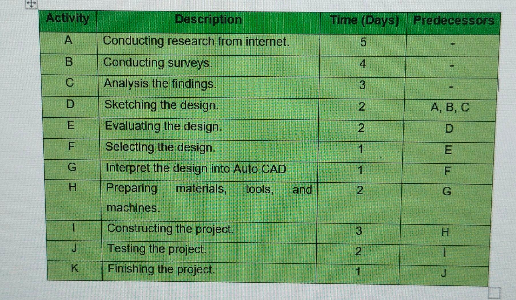 solved-show-me-the-step-to-create-gantt-chart-by-using-chegg