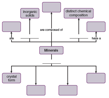 Solved Finish The Partially Completed Concept Map For Minerals