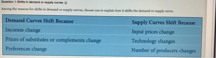Solved Question 1: Shifts in demand or supply curves Among | Chegg.com