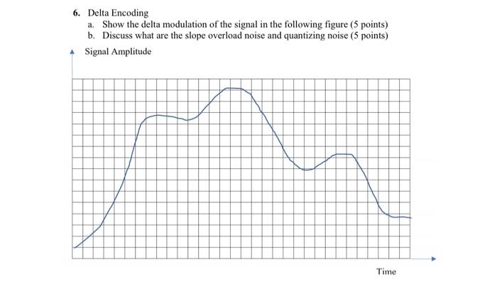 Solved 6. Delta Encoding a. Show the delta modulation of the | Chegg.com