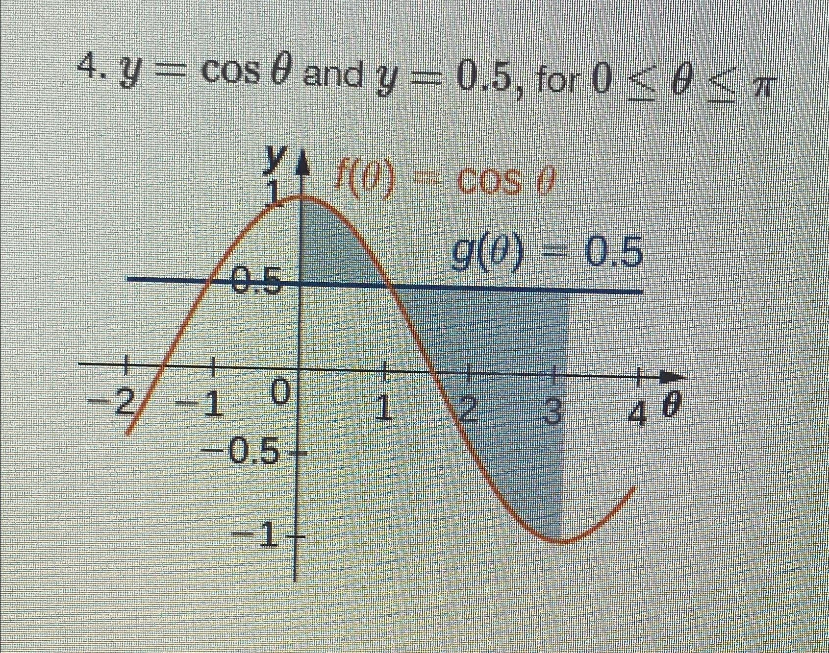 Solved y=cosθ ﻿and y=0.5, ﻿for 0≤θ≤πDetermine the area of | Chegg.com