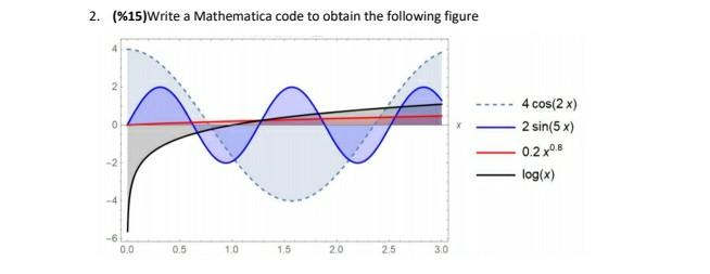 Solved 2. (\%15)Write a Mathematica code to obtain the | Chegg.com