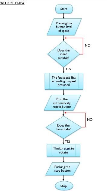 Solved Describe this flowchart step by step (this is a flow | Chegg.com