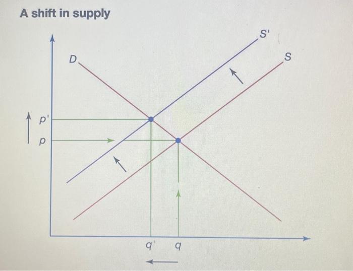 Solved A shift in supolv If the supply curve on this graph | Chegg.com