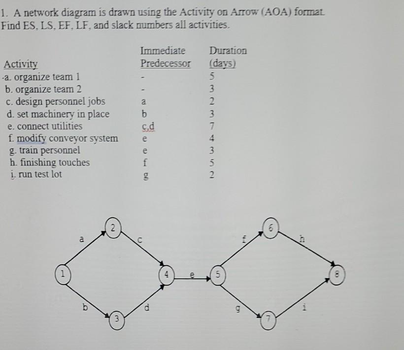 Solved 1. A network diagram is drawn using the Activity on | Chegg.com