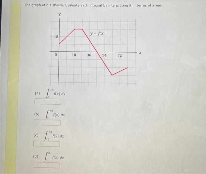 Solved The graph of f is shown. Evaluate each integral by | Chegg.com