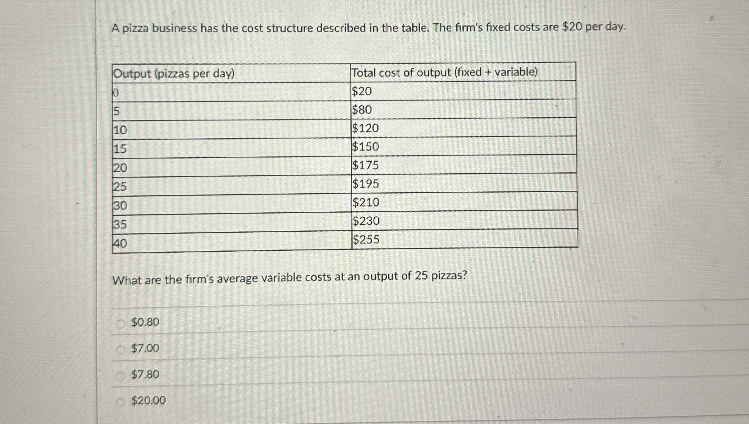 Solved A pizza business has the cost structure described in