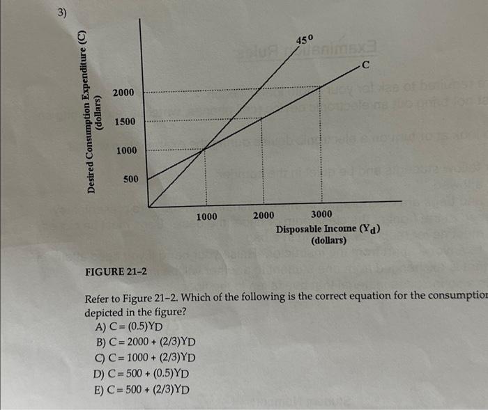 Solved 3) Desired Consumption Expenditure (C) (dollars) 2000 | Chegg.com
