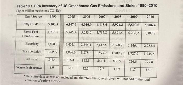 Inventory of U.S. Greenhouse Gas Emissions and Sinks