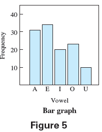 Solved: Letter Occurrence Frequencies in the English Language ...