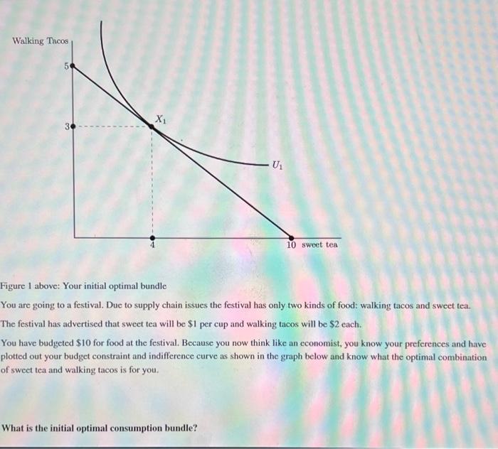 Solved Figure 1 above: Your initial optimal bundle You are