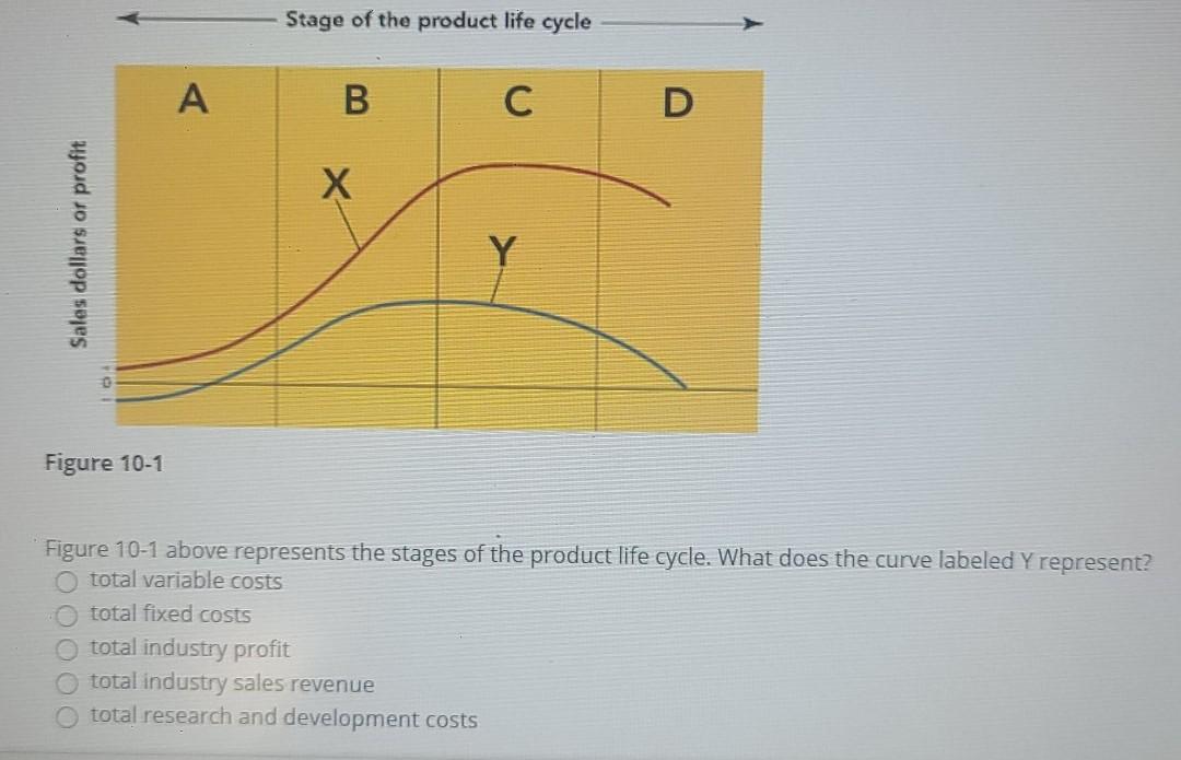 solved-stage-of-the-product-life-cycle-b-c-d-profit-chegg