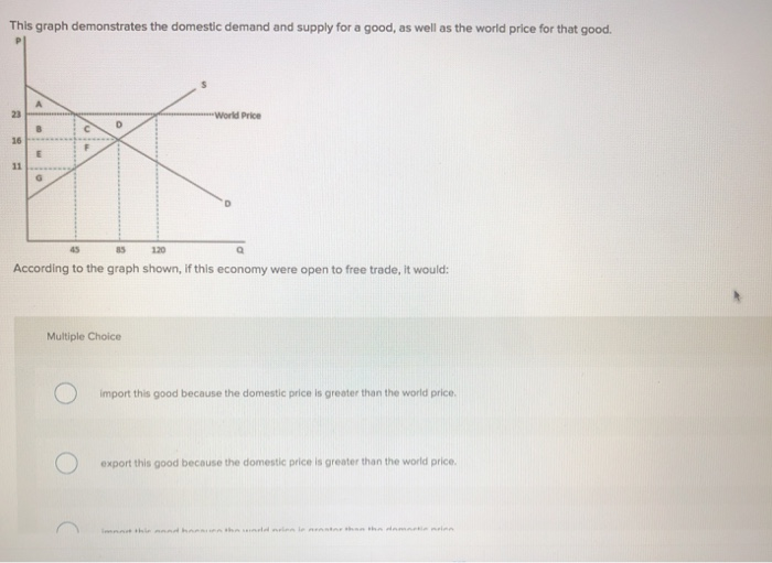Solved This graph demonstrates the domestic demand and